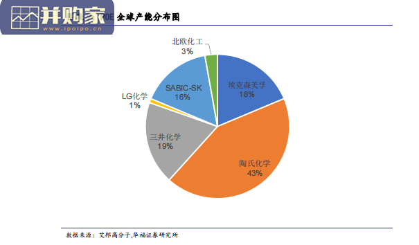 聚烯烃类弹性体POE行业报告（15页）-第1张图片