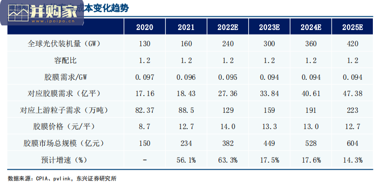 光伏胶膜行业报告(25页)-第1张图片 光伏胶膜行业报告(25页)-第1张图片