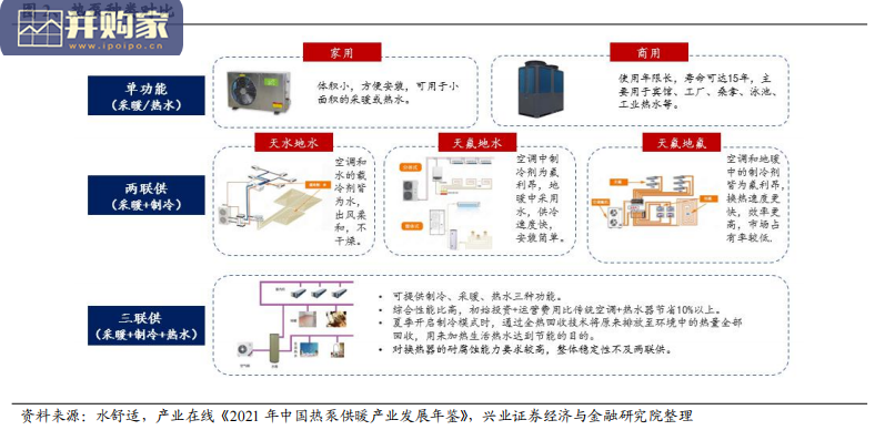 热泵行业报告:看懂热泵行业(24页)-第1张图片 热泵行业报告:看懂热泵行业(24页)-第1张图片