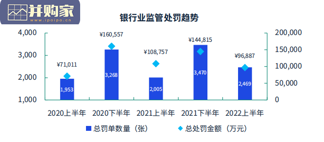 2022年上半年银行业监管处罚分析报告(26页)-第1张图片 2022年上半年银行业监管处罚分析报告(26页)-第1张图片
