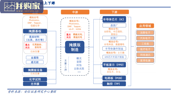 掩膜版行业报告(21页)-第1张图片 掩膜版行业报告(21页)-第1张图片