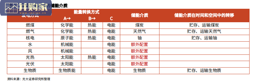 储能行业报告:长时储能,抽水蓄能、压缩空气储能、锂离子电池、钠离子电池、液流电池、熔盐储热(42页)-第1张图片 储能行业报告:长时储能,抽水蓄能、压缩空气储能、锂离子电池、钠离子电池、液流电池、熔盐储热(42页)-第1张图片
