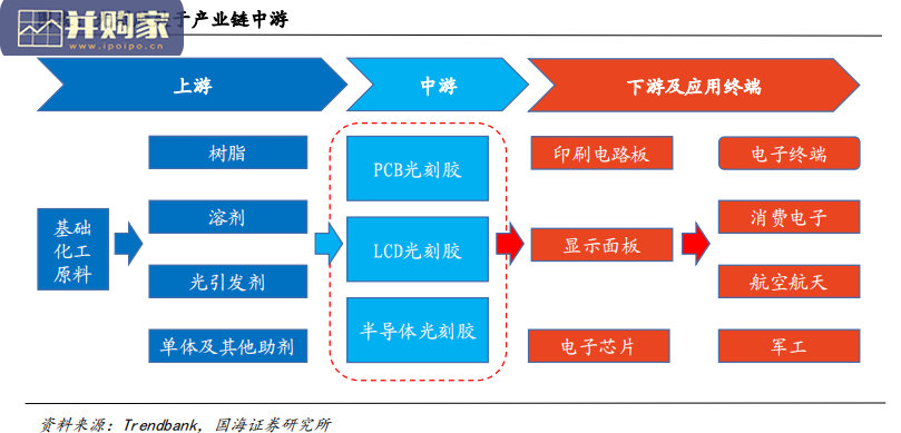 光刻胶行业报告(64页)-第1张图片 光刻胶行业报告(64页)-第1张图片