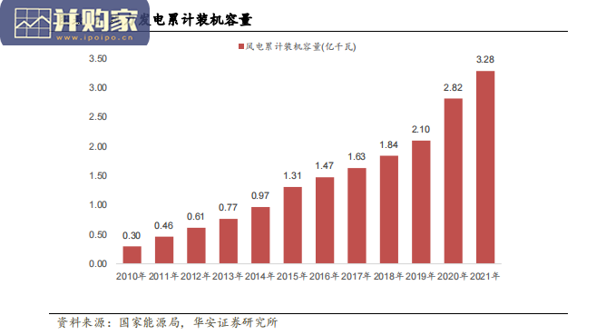 风电材料行业报告:叶片、风电增强材料、风电基体树脂、芯材(57 页)-第1张图片 风电材料行业报告:叶片、风电增强材料、风电基体树脂、芯材(57 页)-第1张图片