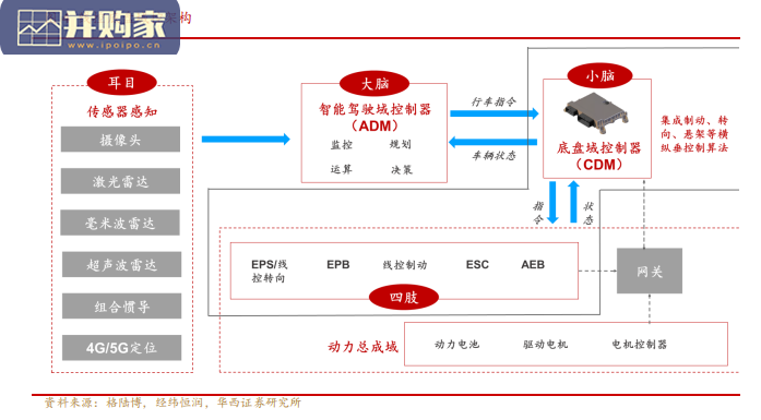 汽车线控底盘行业报告:线控制动、线控转向(77页)-第1张图片 汽车线控底盘行业报告:线控制动、线控转向(77页)-第1张图片