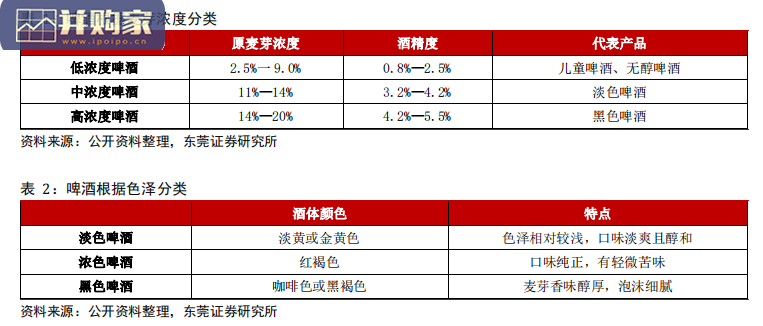 啤酒行业报告:结构升级,势能向上(27页)-第1张图片 啤酒行业报告:结构升级,势能向上(27页)-第1张图片