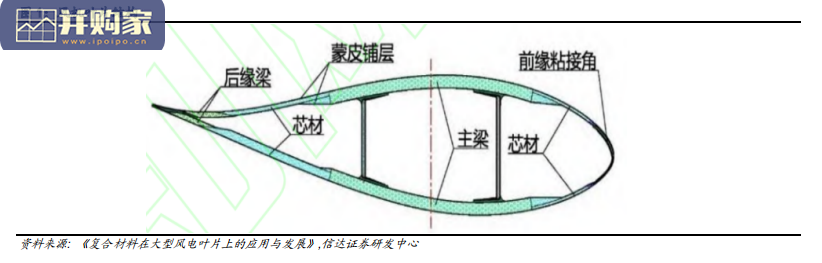 风电叶片行业报告(22页)-第1张图片 风电叶片行业报告(22页)-第1张图片