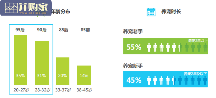 宠物保健品消费态度洞察白皮书(47页)-第1张图片 宠物保健品消费态度洞察白皮书(47页)-第1张图片