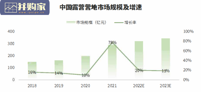 精致露营市场研究报告(38页)-第1张图片 精致露营市场研究报告(38页)-第1张图片