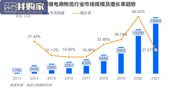 跨境电商物流行业发展趋势报告(30页)-第1张图片 跨境电商物流行业发展趋势报告(30页)-第1张图片