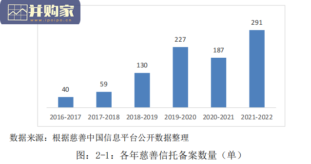 2022年度慈善信托研究报告(49页)-第1张图片 2022年度慈善信托研究报告(49页)-第1张图片