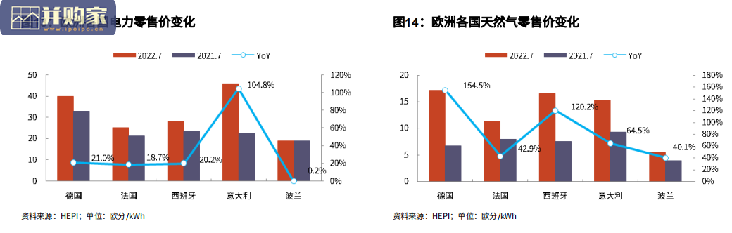 欧洲能源专题报告:天然气、能源、户储、热泵(57页)-第1张图片 欧洲能源专题报告:天然气、能源、户储、热泵(57页)-第1张图片