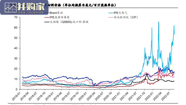 化工行业专题报告:欧洲成本大增,利好中国化工品出口(106页)-第1张图片 化工行业专题报告:欧洲成本大增,利好中国化工品出口(106页)-第1张图片