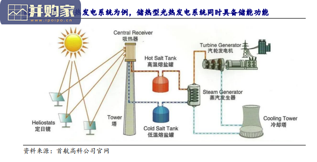 熔盐储能行业报告:硝酸钠、硝酸钾、硝酸(26页)-第1张图片 熔盐储能行业报告:硝酸钠、硝酸钾、硝酸(26页)-第1张图片