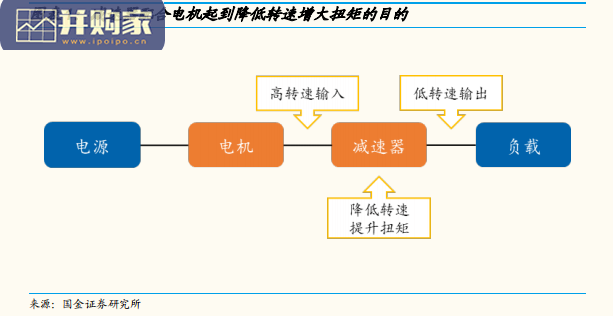 机器人减速器行业报告:从人形机器人关节设计看待减速器投资机会(46页)-第1张图片 机器人减速器行业报告:从人形机器人关节设计看待减速器投资机会(46页)-第1张图片