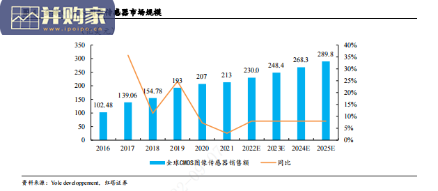 CMOS图像传感器行业报告:摄像头的核心芯片(32页)-第1张图片 CMOS图像传感器行业报告:摄像头的核心芯片(32页)-第1张图片