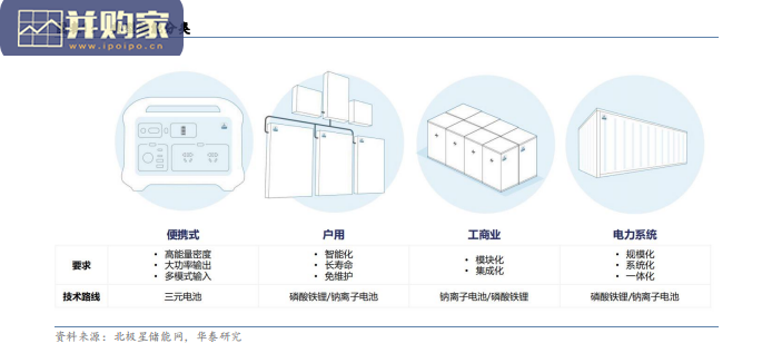 便携式储能行业报告:集成长消费属性,筑便携式微网系统(25页)-第1张图片 便携式储能行业报告:集成长消费属性,筑便携式微网系统(25页)-第1张图片