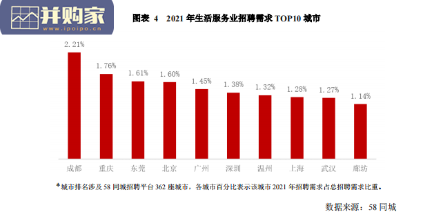 中国生活服务业就业指数报告(56页)-第1张图片 中国生活服务业就业指数报告(56页)-第1张图片