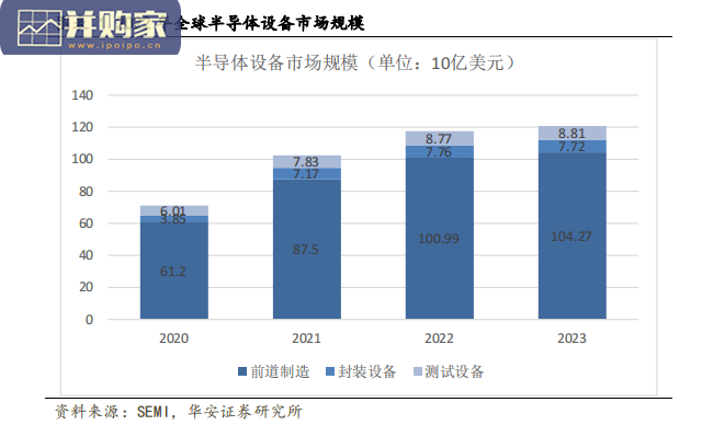 半导体行业报告:半导体设备,国产设备(32页)-第1张图片 半导体行业报告:半导体设备,国产设备(32页)-第1张图片