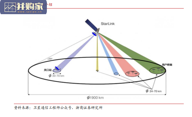 卫星通信行业报告:中国星链(17页)-第1张图片 卫星通信行业报告:中国星链(17页)-第1张图片