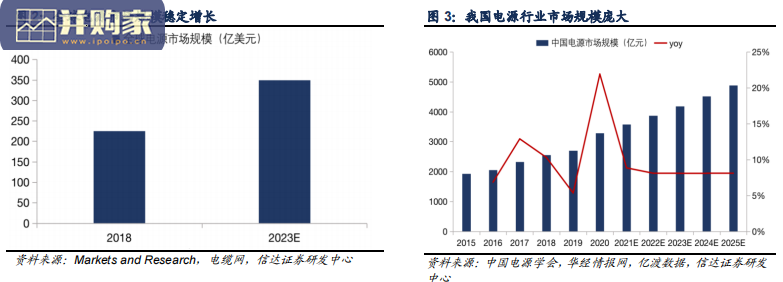车规电源模块及快充产业链报告:电源行业(40页)-第1张图片 车规电源模块及快充产业链报告:电源行业(40页)-第1张图片