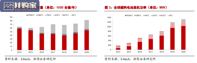 氢燃料电池行业报告(42页)-第1张图片 氢燃料电池行业报告(42页)-第1张图片