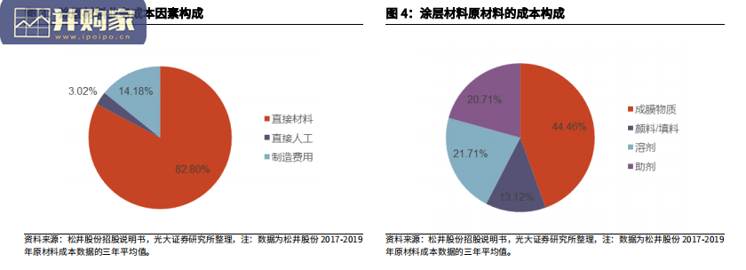 涂层材料行业报告(31页)-第1张图片 涂层材料行业报告(31页)-第1张图片