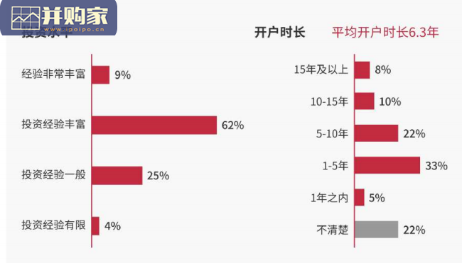 券商财富管理客户体验报告(36页)-第1张图片 券商财富管理客户体验报告(36页)-第1张图片