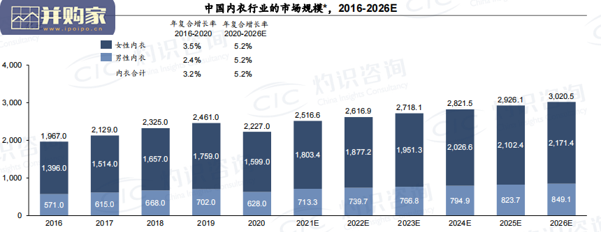 中国内衣行业蓝皮书(26页)-第1张图片 中国内衣行业蓝皮书(26页)-第1张图片