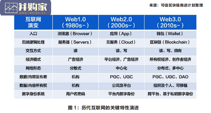 Web3.0前瞻研究报告(56页)-第1张图片 Web3.0前瞻研究报告(56页)-第1张图片