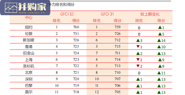 第32期全球金融中心指数报告(60页)-第1张图片 第32期全球金融中心指数报告(60页)-第1张图片