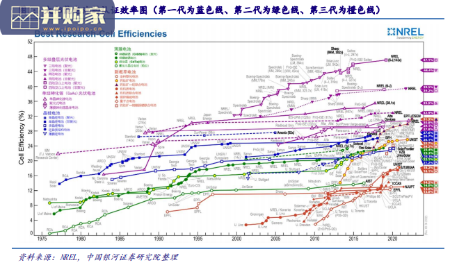 钙钛矿电池PSCs行业报告:第三代太阳能电池(37页)-第1张图片 钙钛矿电池PSCs行业报告:第三代太阳能电池(37页)-第1张图片