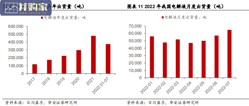 电解液产业链研究报告:溶质、电解液溶剂、添加剂(87页)-第1张图片 电解液产业链研究报告:溶质、电解液溶剂、添加剂(87页)-第1张图片