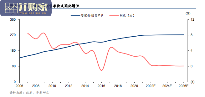婴配粉行业报告:婴儿配方奶粉(26页)-第1张图片 婴配粉行业报告:婴儿配方奶粉(26页)-第1张图片