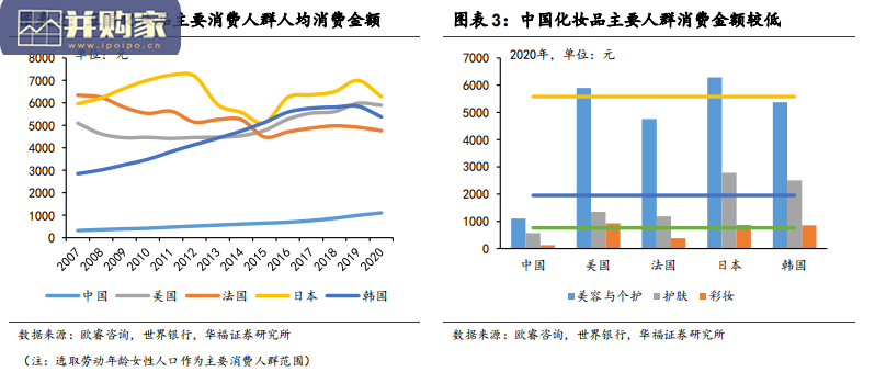 化妆品行业研究报告:品牌力提升带动格局优化(31页)-第1张图片 化妆品行业研究报告:品牌力提升带动格局优化(31页)-第1张图片