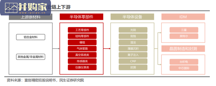 半导体零部件行业报告:国产替代核心部件(67页)-第1张图片 半导体零部件行业报告:国产替代核心部件(67页)-第1张图片