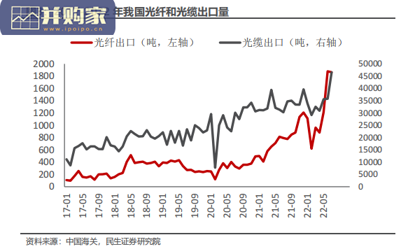 光纤光缆、海缆行业行业报告(22页)-第1张图片 光纤光缆、海缆行业行业报告(22页)-第1张图片