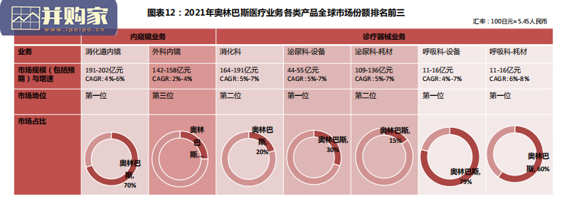 内窥镜行业报告:从奥林巴斯成长路径观内窥镜行业发展启示(45页)-第1张图片 内窥镜行业报告:从奥林巴斯成长路径观内窥镜行业发展启示(45页)-第1张图片