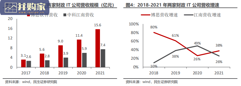 财政IT行业报告:财政信息化(36页)-第1张图片 财政IT行业报告:财政信息化(36页)-第1张图片
