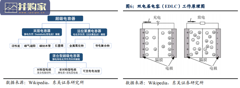 超级电容行业报告:功率型储能黑科技(39页)-第1张图片 超级电容行业报告:功率型储能黑科技(39页)-第1张图片