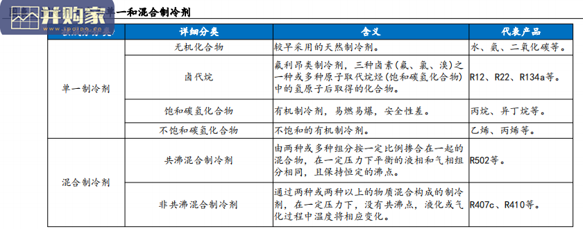 制冷剂行业报告:第三代HFCs类氟致冷剂(70页)-第1张图片 制冷剂行业报告:第三代HFCs类氟致冷剂(70页)-第1张图片
