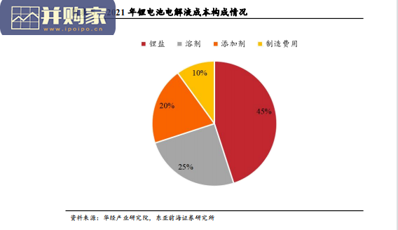 新能源电解液行业报告(44页)-第1张图片 新能源电解液行业报告(44页)-第1张图片