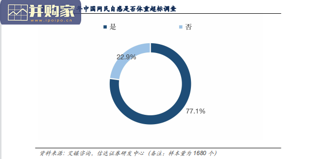 医美减肥行业报告:运动瘦身+食品瘦身,溶脂针,减肥针(19页)-第1张图片 医美减肥行业报告:运动瘦身+食品瘦身,溶脂针,减肥针(19页)-第1张图片