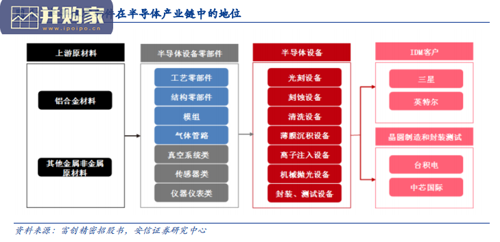 半导体行业报告:半导体设备国产化,半导体零部件(42页)-第1张图片 半导体行业报告:半导体设备国产化,半导体零部件(42页)-第1张图片