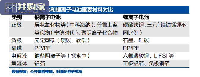 钠离子电池行业报告:钠离子电池量产化在即(24页)-第1张图片 钠离子电池行业报告:钠离子电池量产化在即(24页)-第1张图片