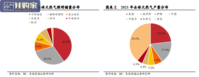 天然气行业报告:LNG,管道气(27页)-第1张图片 天然气行业报告:LNG,管道气(27页)-第1张图片