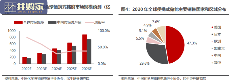 储能行业报告:便携式储能(32页)-第1张图片 储能行业报告:便携式储能(32页)-第1张图片