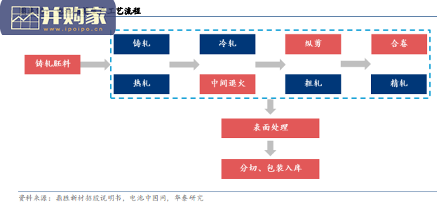 复合箔材行业报告(18页)-第1张图片 复合箔材行业报告(18页)-第1张图片