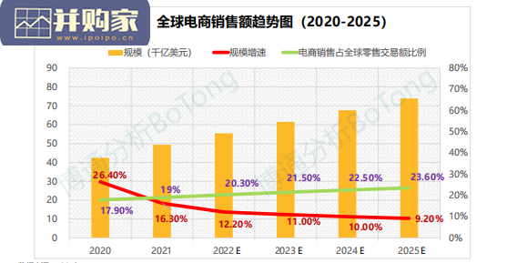 非银跨境支付行业报告:B2C支付市场规模高速增长(99页)-第1张图片 非银跨境支付行业报告:B2C支付市场规模高速增长(99页)-第1张图片