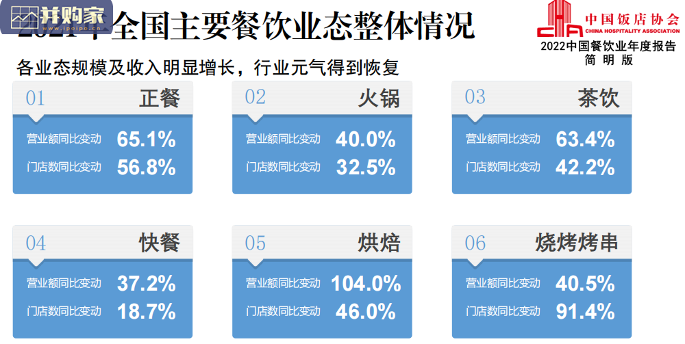 中国餐饮业2022年度报告(44页)-第1张图片 中国餐饮业2022年度报告(44页)-第1张图片